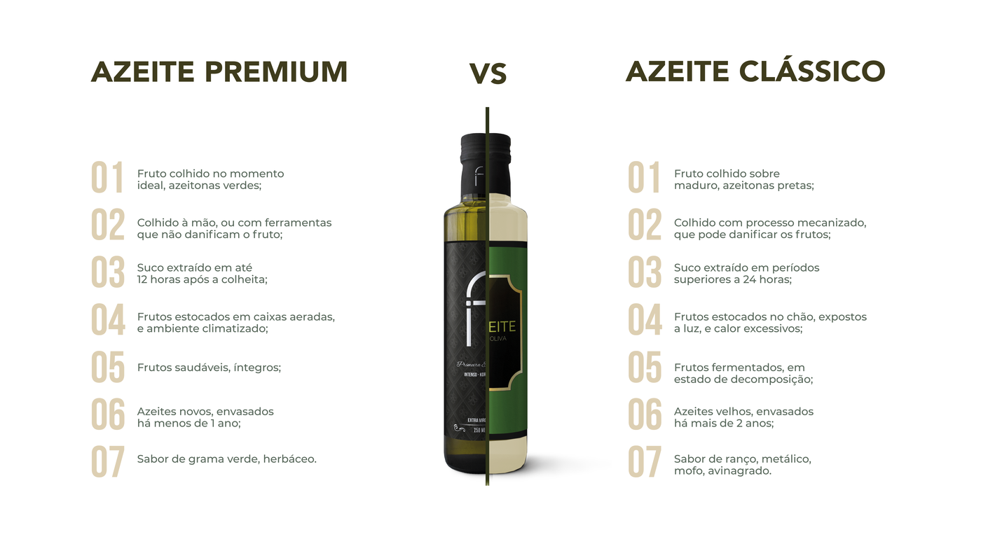 Comparativo Azeite Premium vs Azeite Clássico
